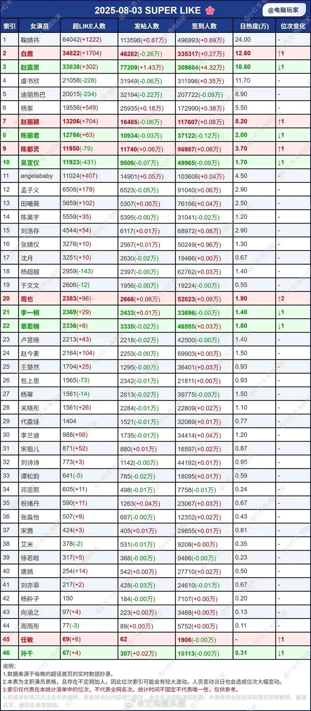 鞠婧祎和白鹿算对家吗[？？？]她俩的发展方向感觉不一样呢​​​