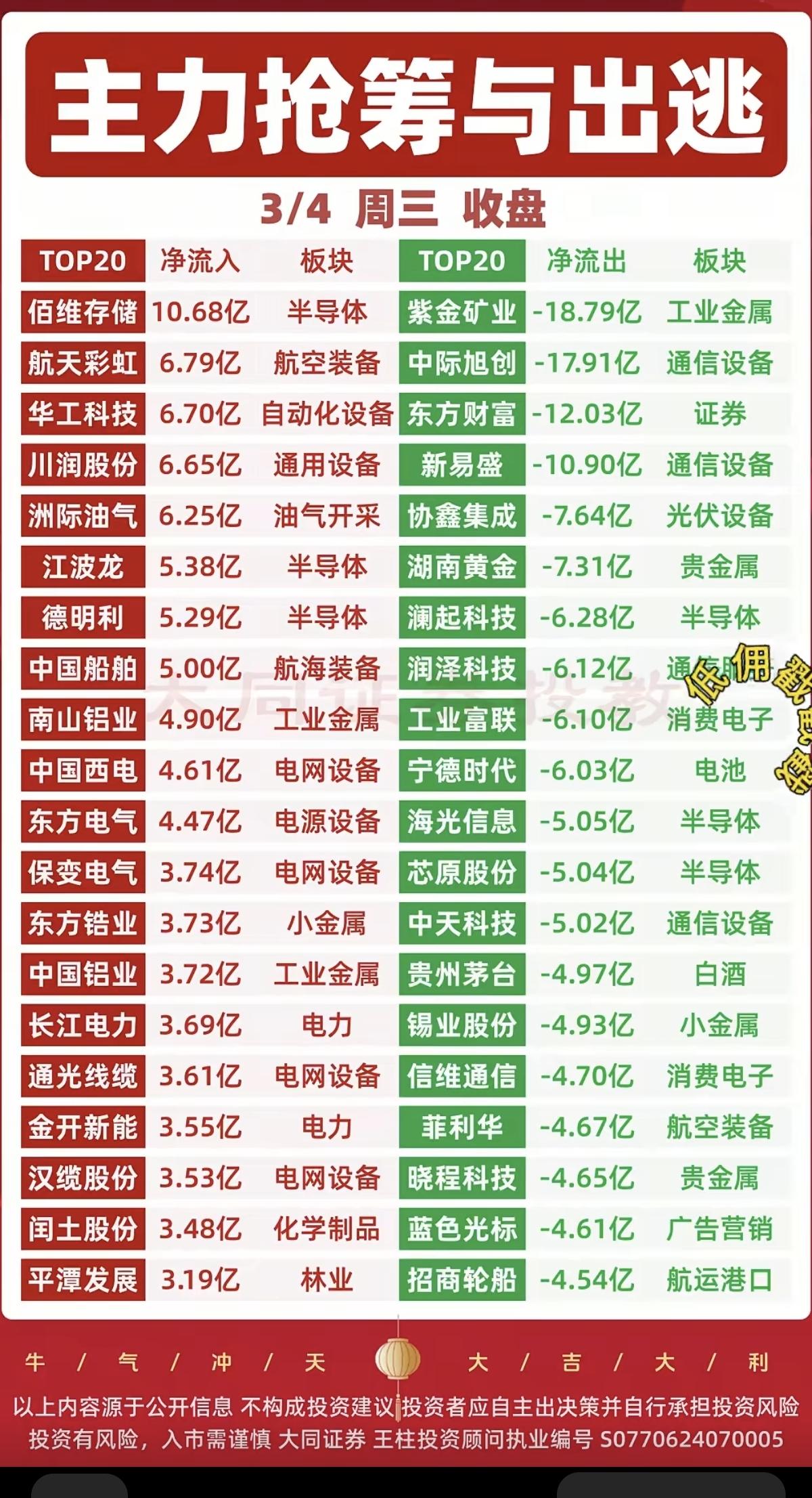 3.4周三主力大资金抢筹流向监测！资金抢筹：电力行业，可控核聚变、