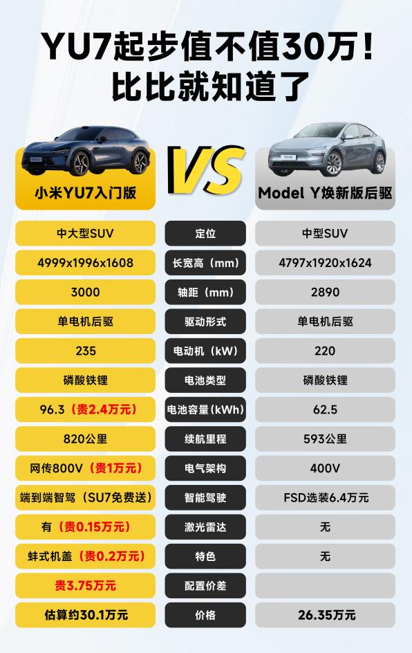 小米YU7起步价到底值不值30万？看这张图就能看明白。和明星车型Model