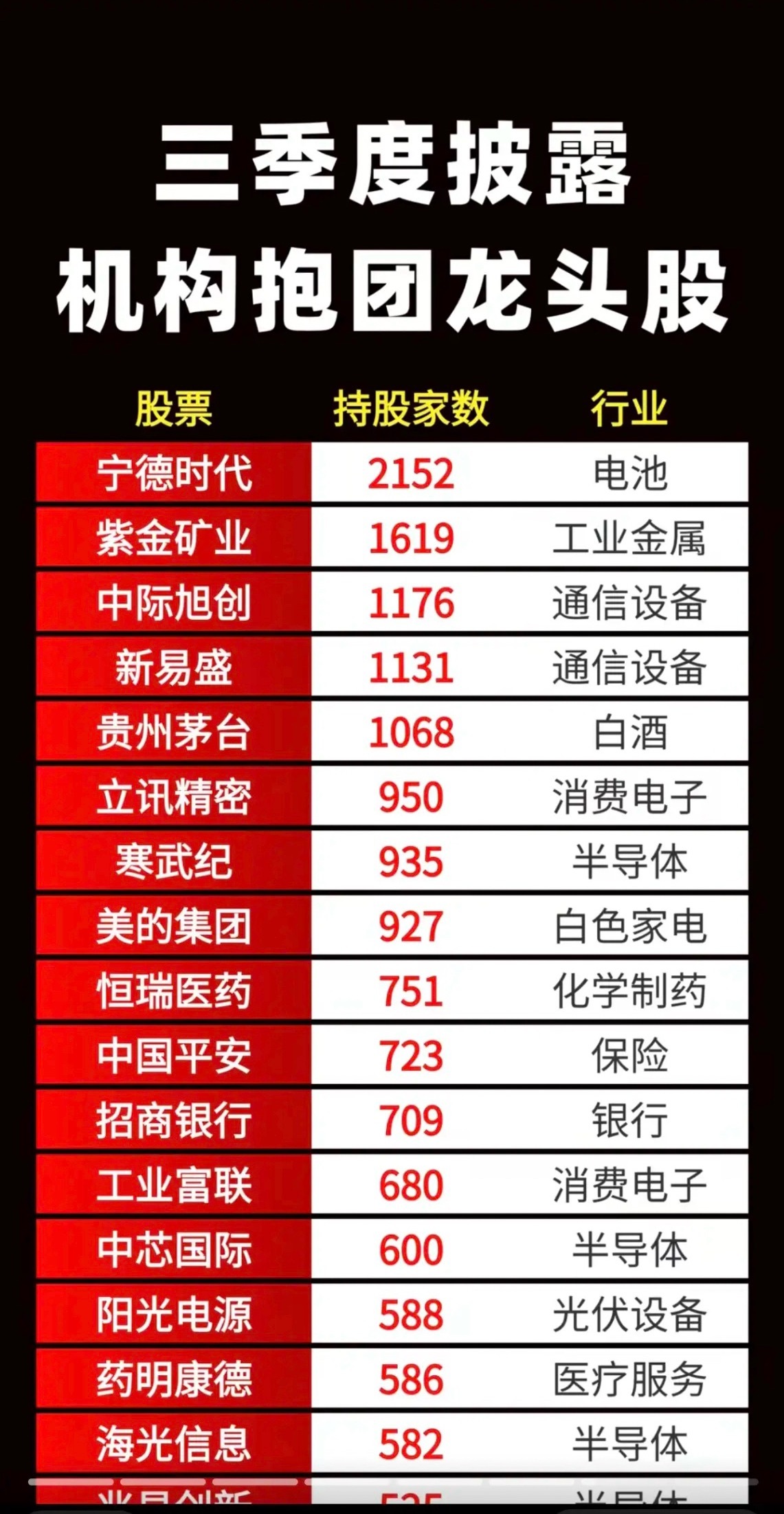 三季度末披露：机构抱团龙头股！最高的有2152家机构报团，太多了吧！