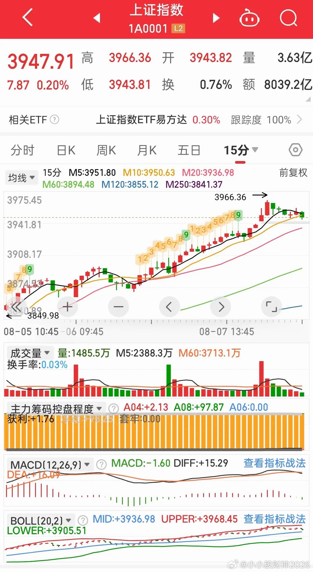 还是没能站上3970点，在3966冲高回落，看来调整不可避免。上午以创新药、电网