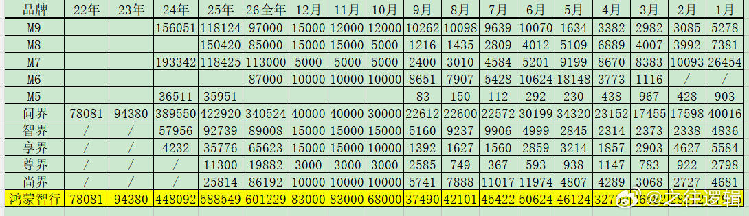 2025年问界M8销量15w，问界M7销量11.8w，问界M9销量11.8w，问界M5销量3.6w，