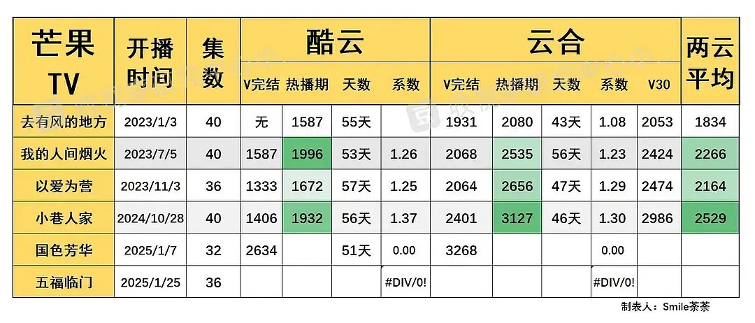 杨紫扛剧DNA卓越开年大爆剧《国色芳华》可是芒果TV迄今为止唯一一部同时远远突