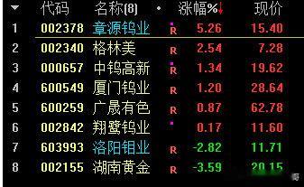 这两天推荐的002378章源钨业昨天曾经涨停板收盘5.26％.查了一下钨价走势。