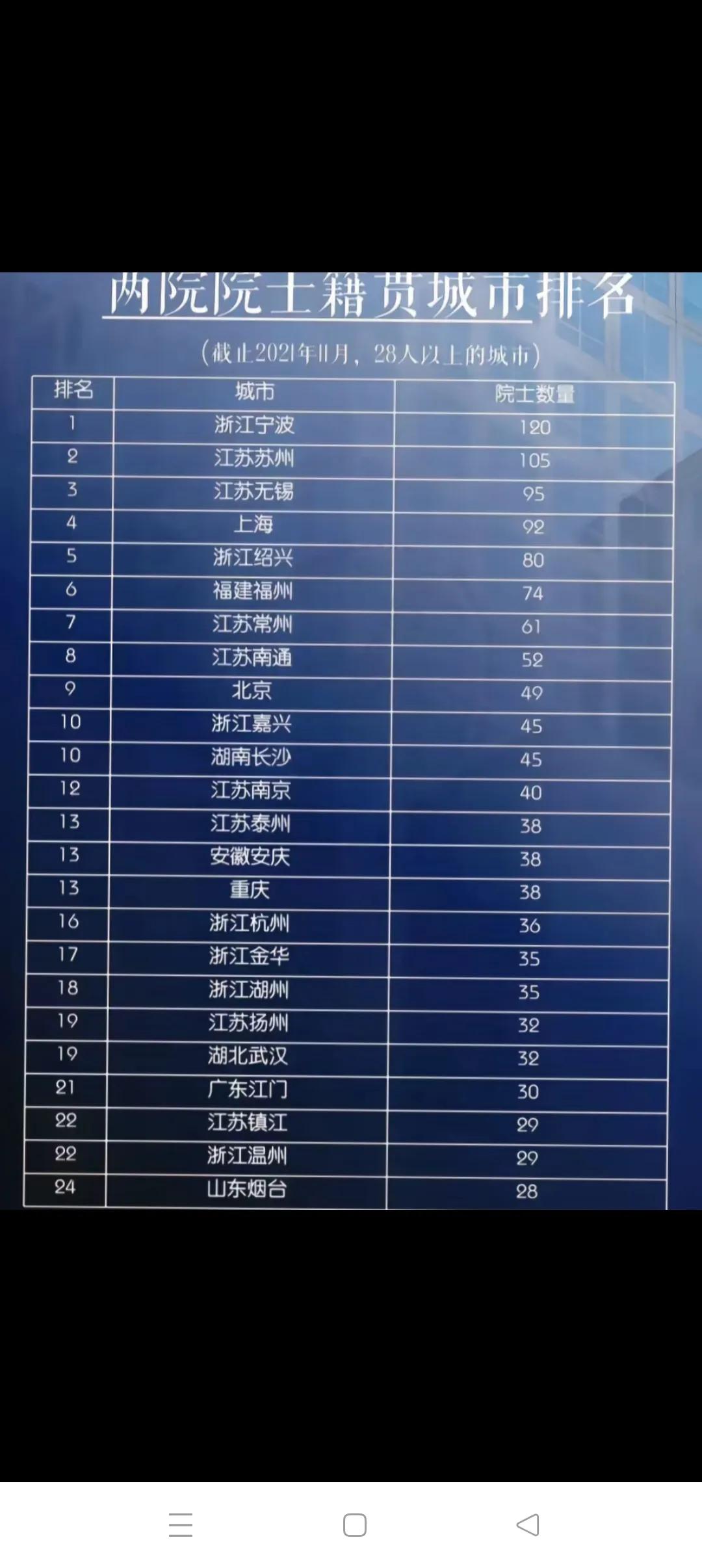 江浙沪，中国两院院士的摇篮！截止2021年11月份的两院院士