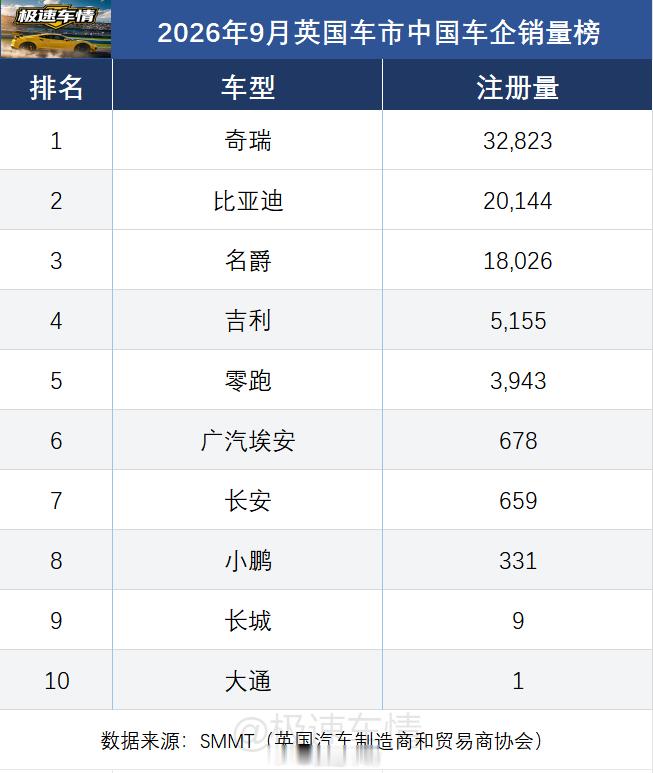 2026年9月，中国车企在英国销量数据！奇瑞：32,823辆，年度累计销量124,365辆。比亚迪：