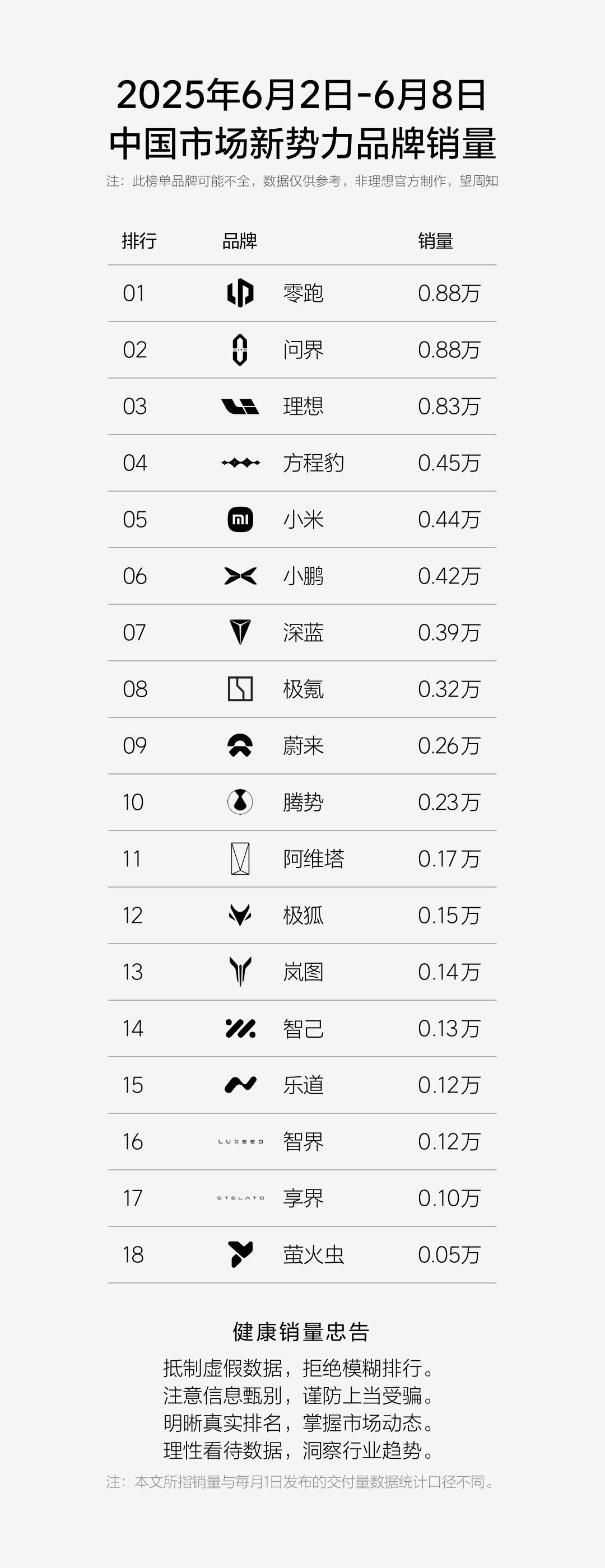 6月第一个完整周的新势力品牌销量榜出来了，前三名没有意外，不过第四名就很有意思了