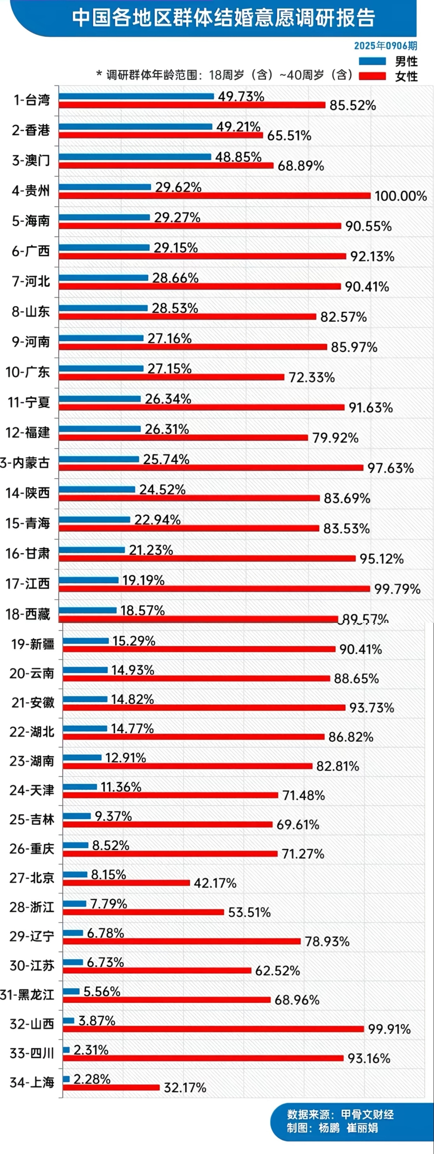 结婚意愿男女比例榜20250906版，男女相差这么大啊，那我就放心了