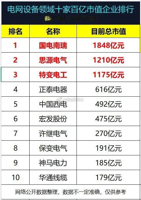 电网设备领域十家百亿市值的企业出炉!1、国电南瑞：总市值1848亿元2、