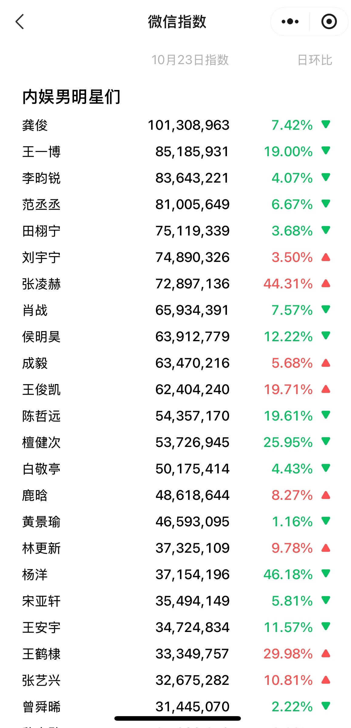 10.23内娱男星微指，也是整体偏低​​​