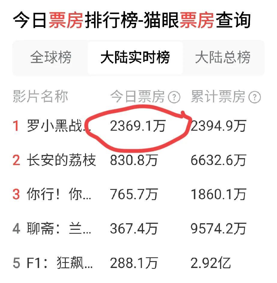 莫非又要有一部动画电影，横空出世占领市场吗？《罗小黑战记2》实时票房彻底打蒙了
