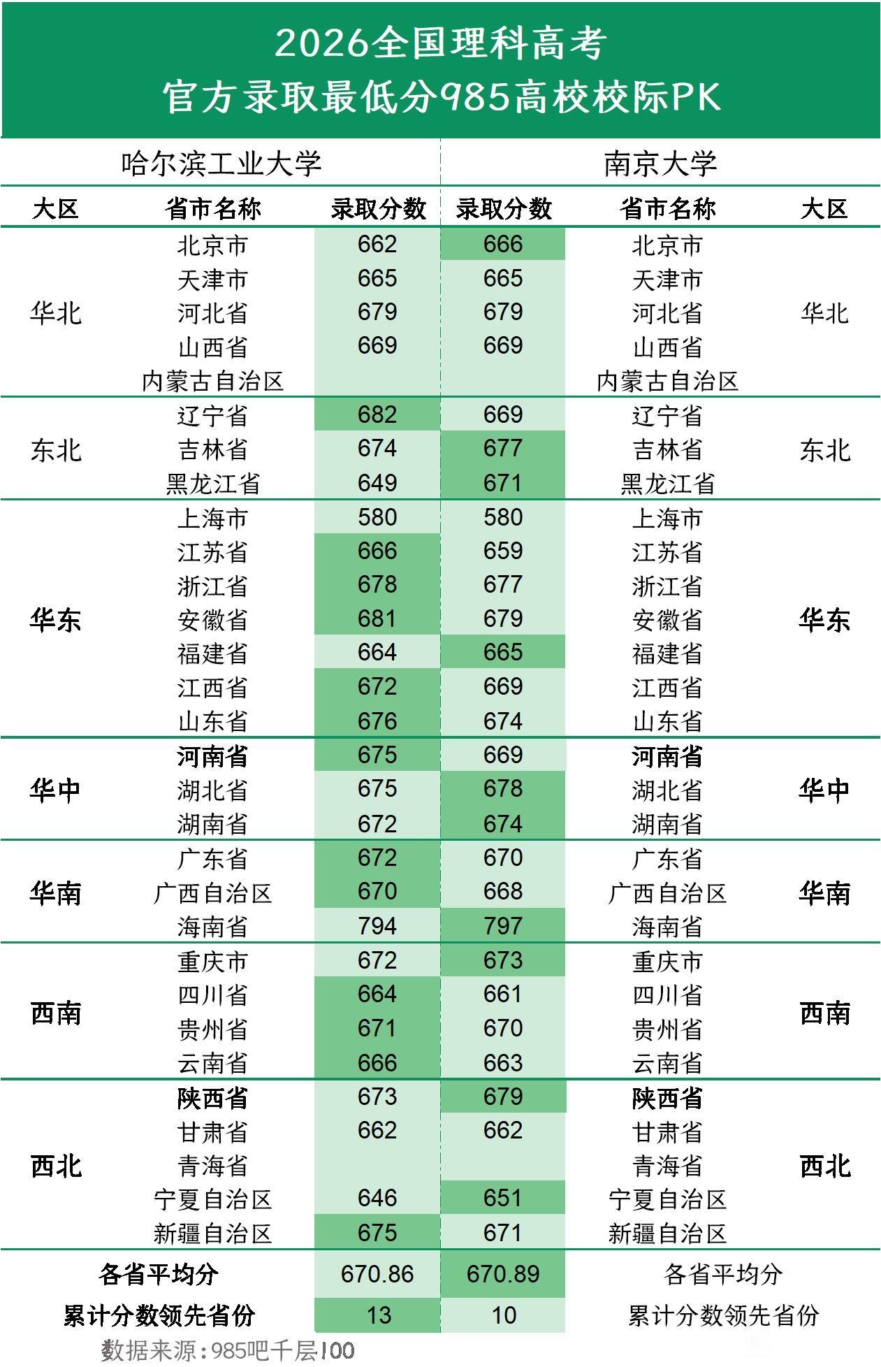 哈尔滨工业大学在与南京大学2026年高考录取分数线对比中略胜一筹，在已经出分的省