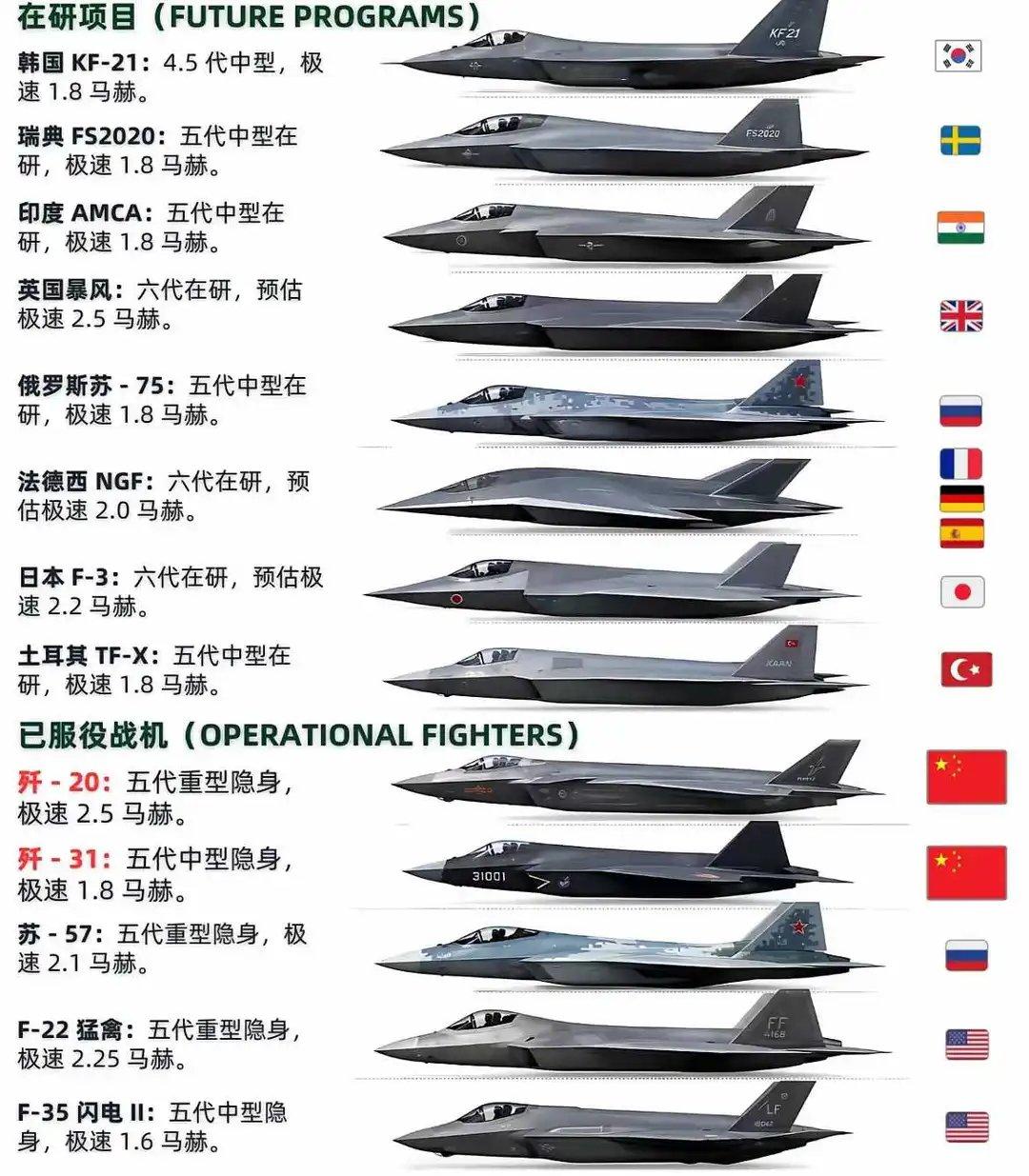 别人还在PPT上画五代机，歼-20已经飞完了。全球在研五代机一长串：韩国KF