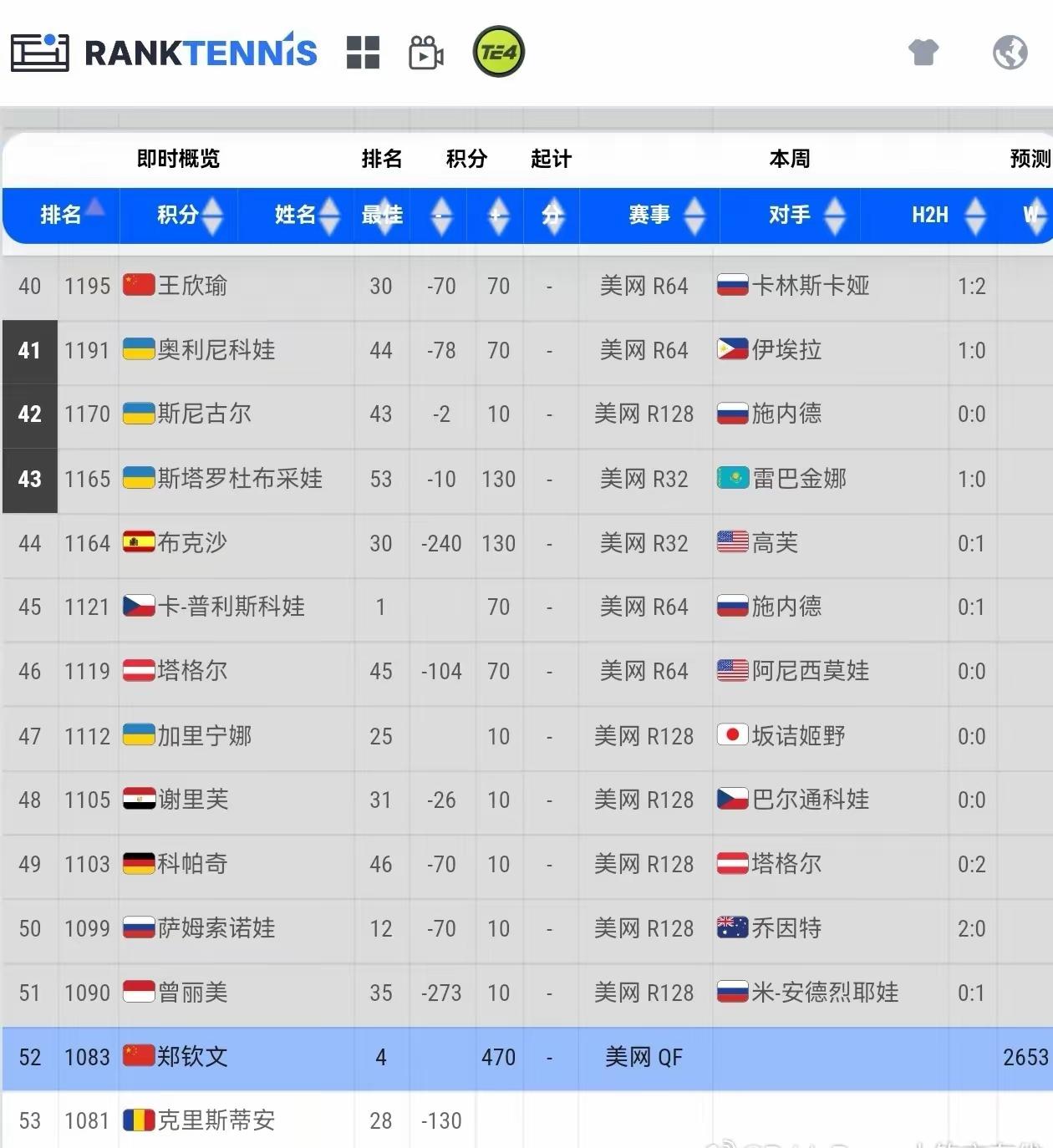 王欣瑜今年成绩没有什么让人惊奇的地方，但是郑钦文都打进美网8强了，世界排名还是没