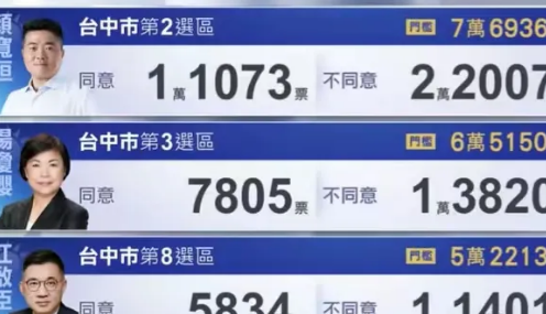 两次零封民进党，国民党依旧没有赢！8.23大罢免，国民党零封民进党，这是继7.