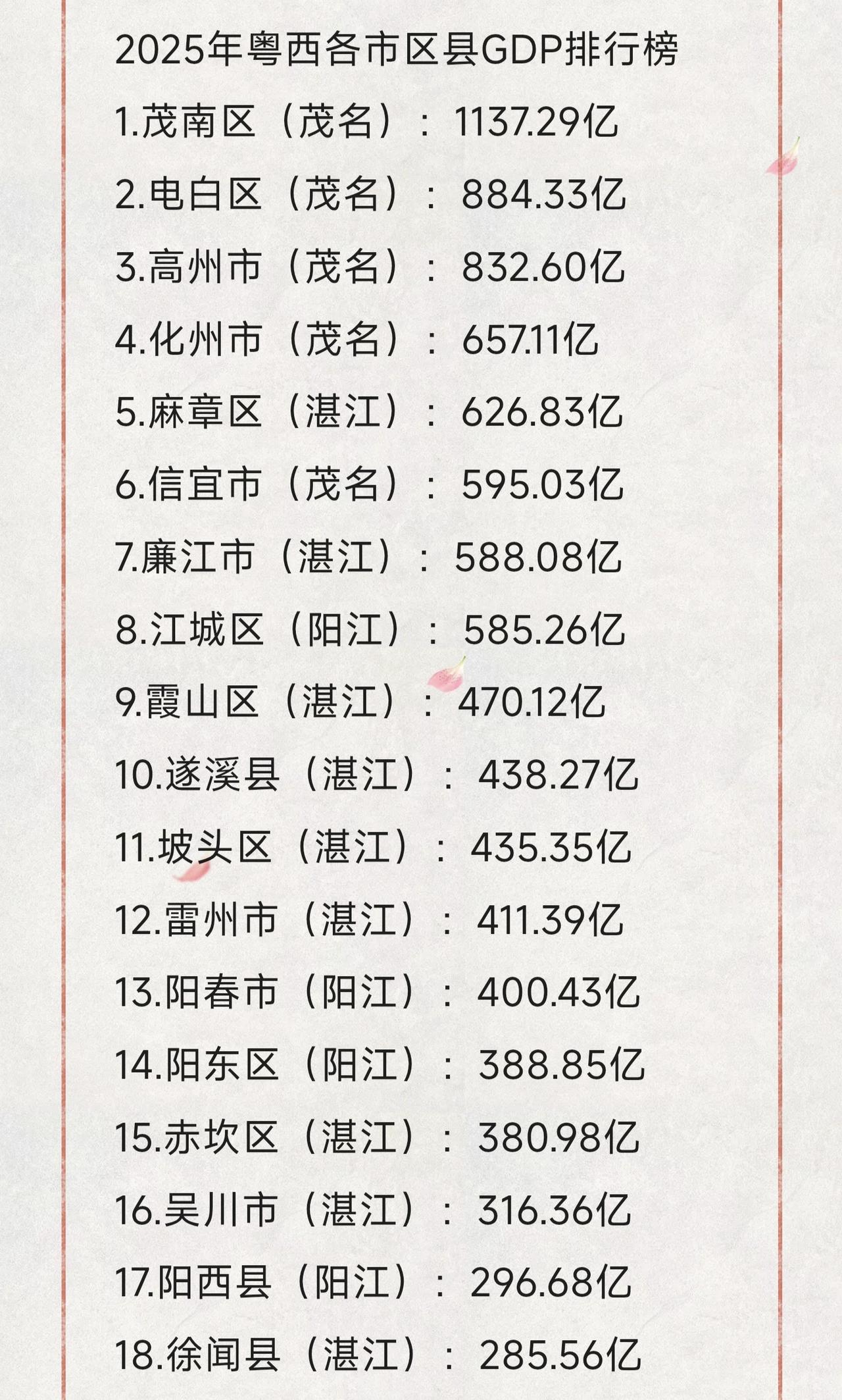 2025年粤西三市18个市区县GDP排行榜，前六名茂名占了5个。茂名GDP一