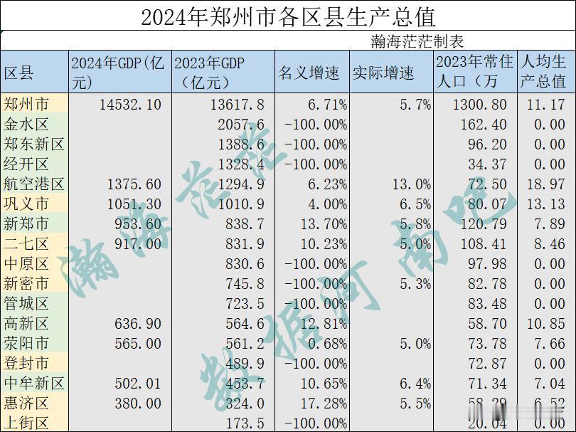 2024年巩义市和惠济区生产总值已出，这样郑州已有7个区县出炉了生产总值。巩义市