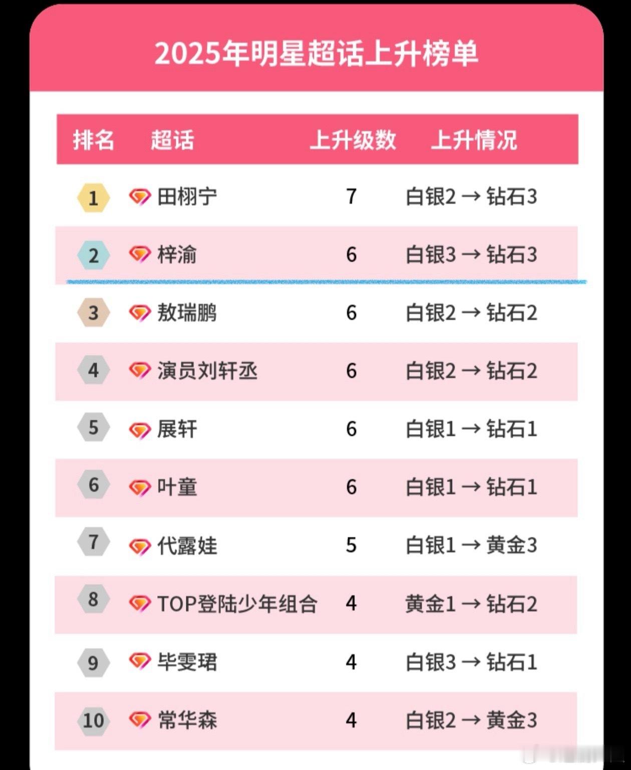 梓渝微博娱乐白皮书实绩，仅半年多时间就在各榜前排位置，官方认证的内娱新生代顶流，