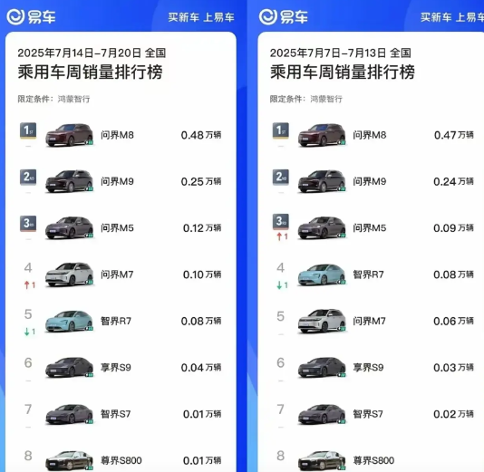 余承东最近想必是乐开了花吧！上周，鸿蒙智行全系，除了智界S7以外，其余车型的销