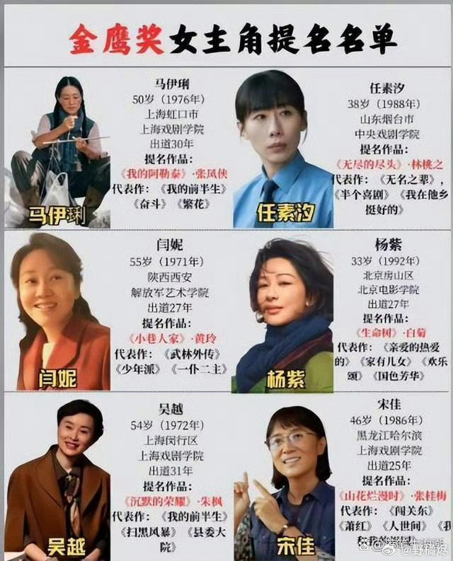 金鹰奖“视后”投票排名，闫妮排第2，杨紫排第一。怪不得某垢粉丝跳脚了​