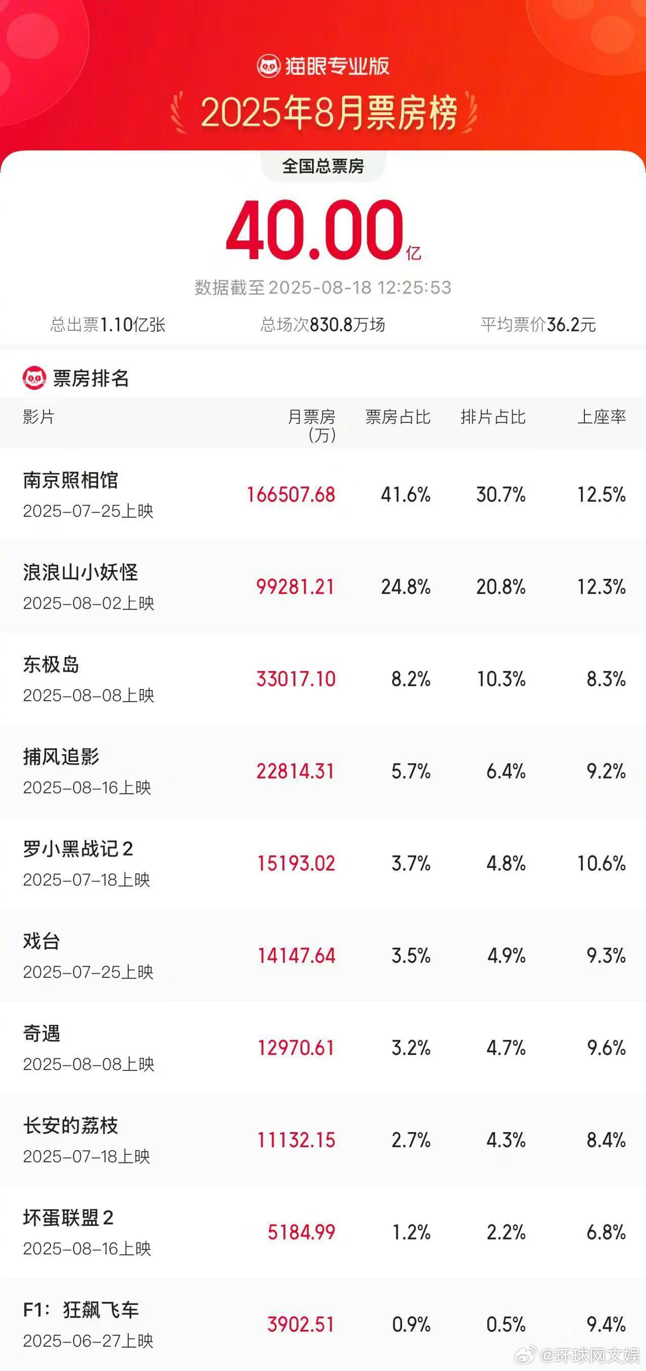 【#2025年8月总票房破40亿#】据猫眼专业版数据，8月18日12时25分