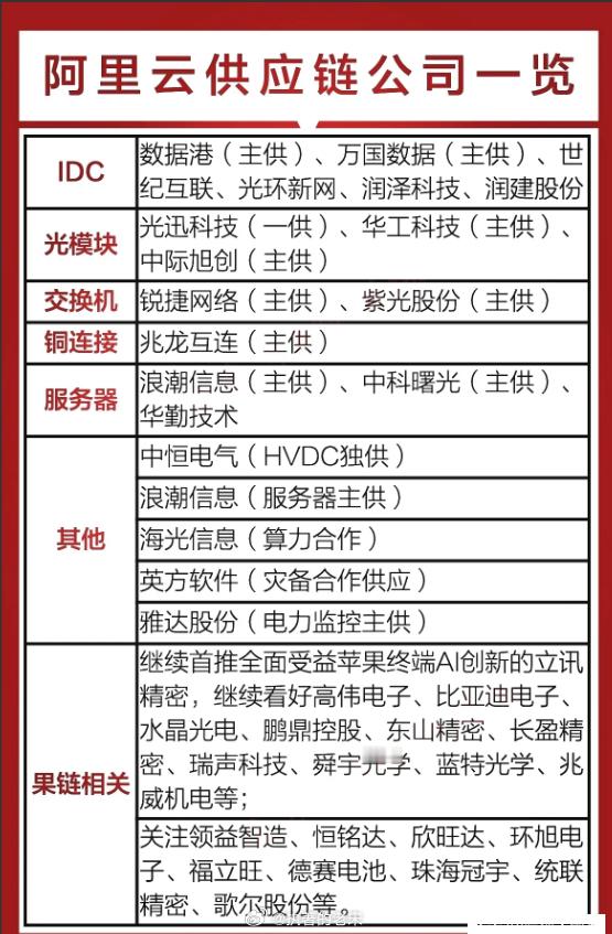 阿里云供应商名单