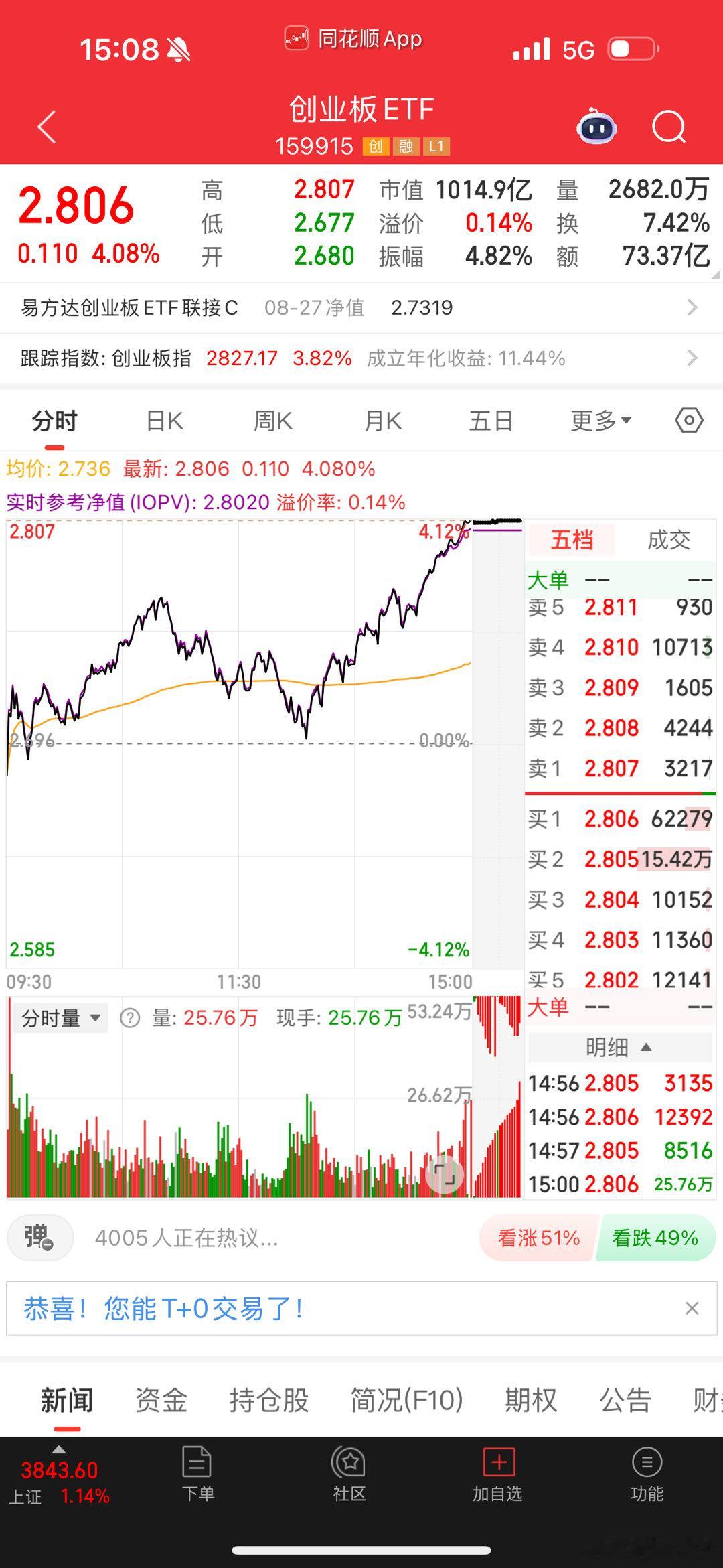 创业板ETF，真硬菜​​​