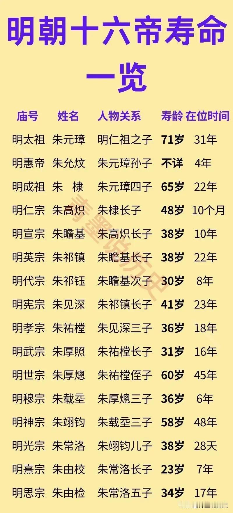 明朝16位皇帝世系一览！朱元璋在位时，为他每个儿子的子孙后代都制定了字辈，其