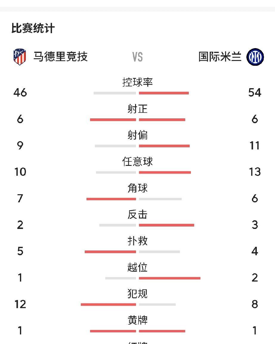运气不佳呀，国米遭遇手球判罚争议，又被补时绝杀，到手的一分飞走了。前4
