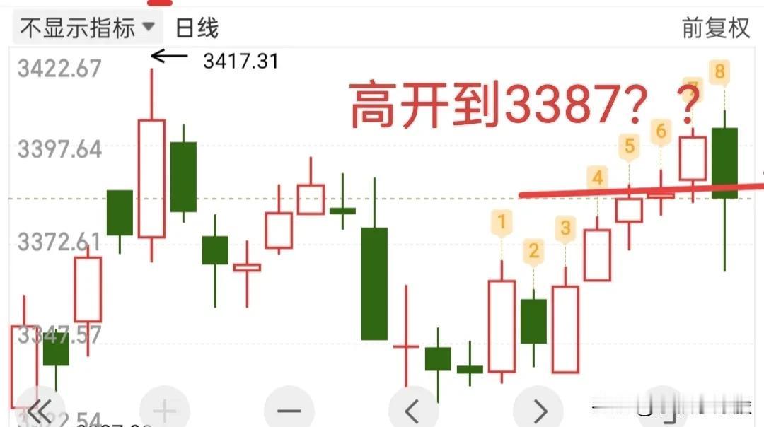 明天大盘会高开，提前就把思路说了吧，也快收盘了，就不等收盘了，困了……明天大