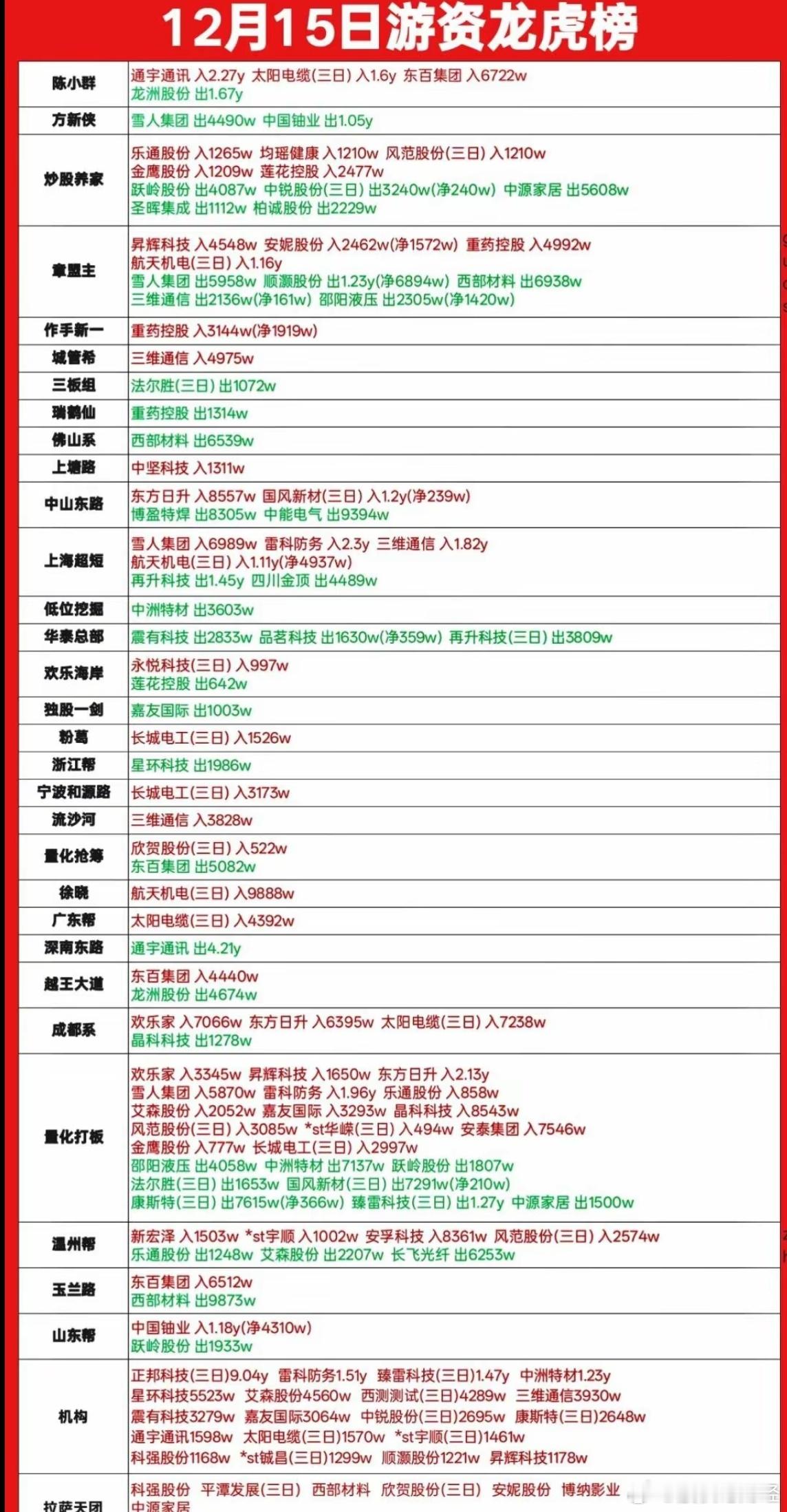 12月15日游资龙虎榜数据