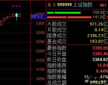 A股今天高开高走，那为啥昨天下午要来那一下呢[哭哭][捂脸哭]​​​