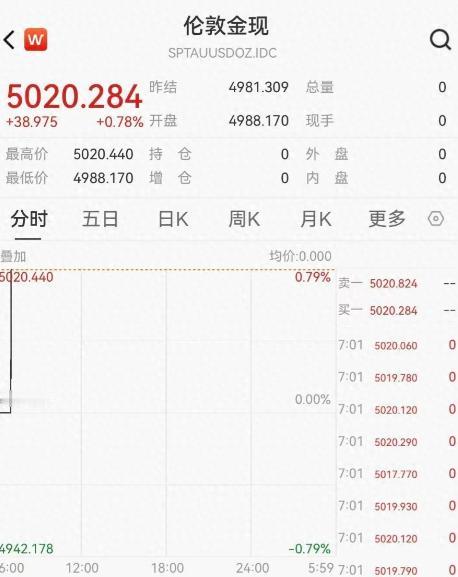 新的历史纪录！黄金价格突破5000美元，机构看多到6600美元 早上九点刚打