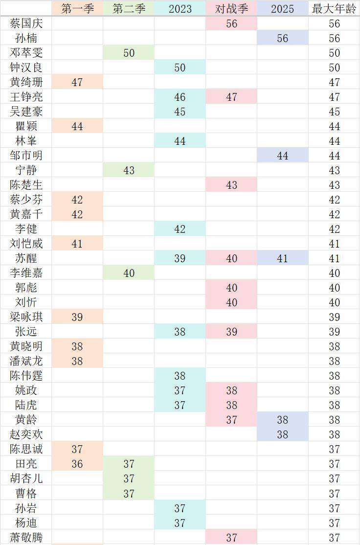 全员加速中加速队员年龄统计截至目前已有199位加速队员按全员加速中加速队员参加时