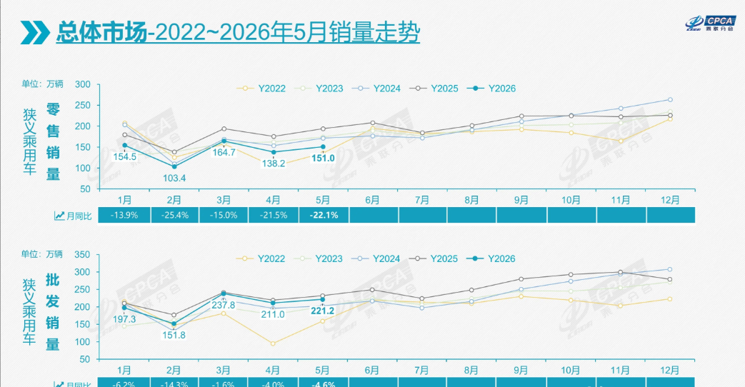 汽车销量持续下降，行业开始大洗牌！今年我国汽车销量可能会萎缩15%-20%