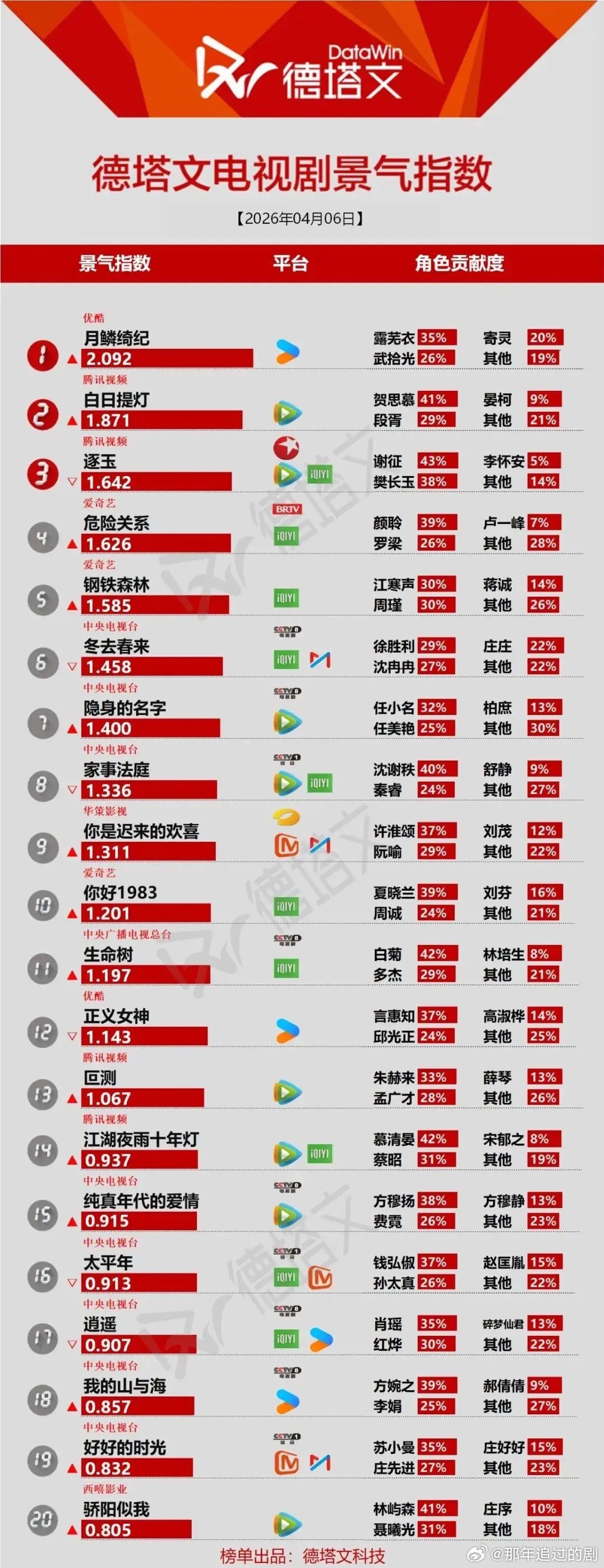 4月6日剧集景气榜太有意思了！谁在靠角色扛剧一目了然《月鳞绮纪》领跑，露芜衣以3