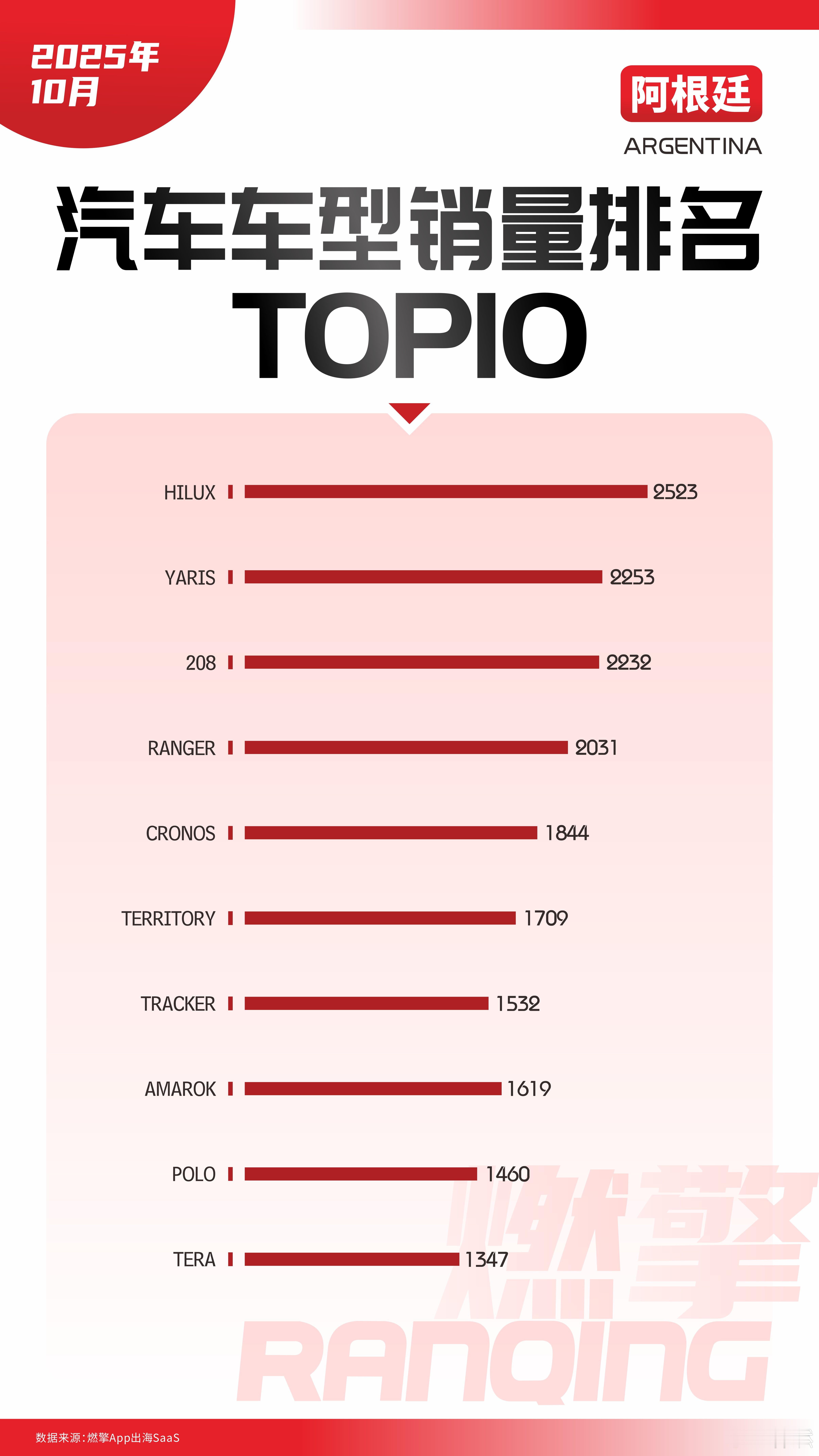阿根廷汽车市场：中国品牌车型尚未进入前十10月，阿根廷汽车市场销量前十的车型榜单