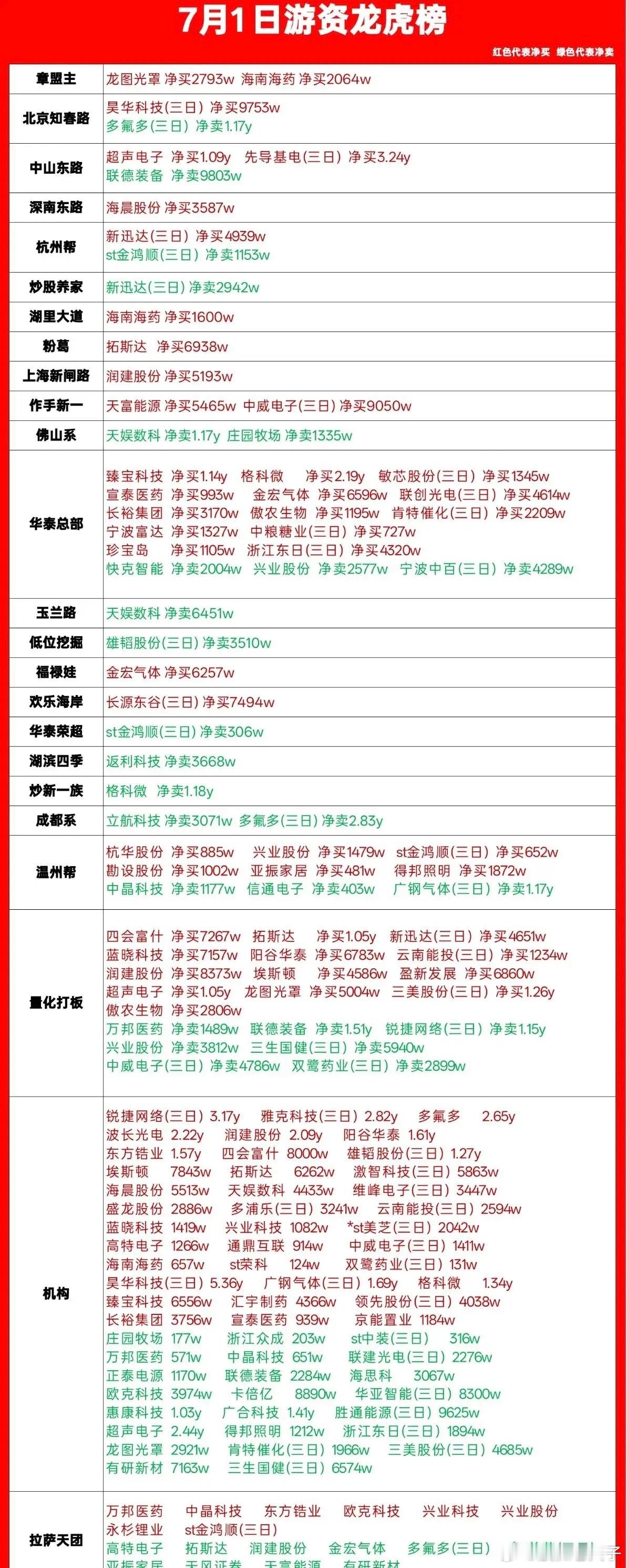 7.1龙虎榜一手游资数据拆解，今天资金动向全捋明白刚整理完今天完整龙虎榜，各个老