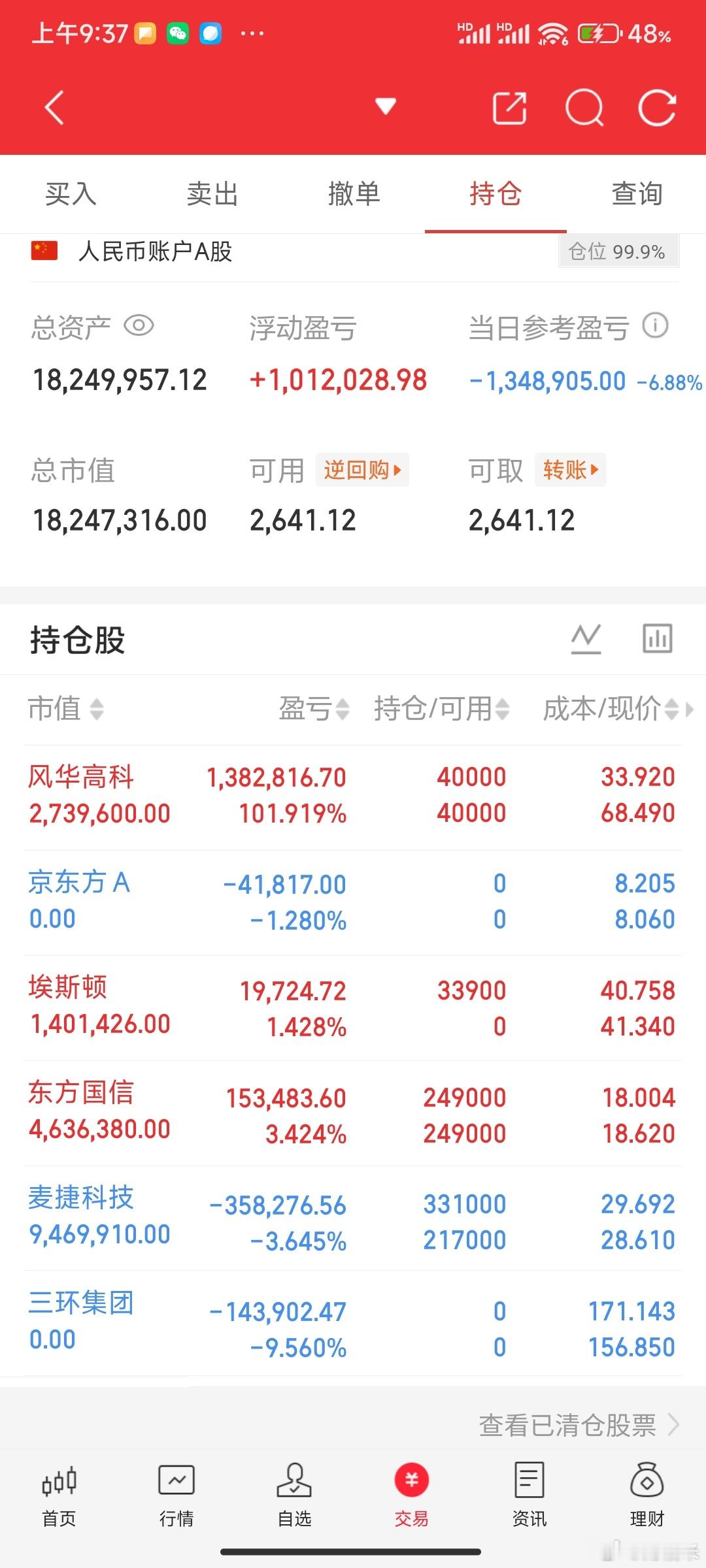 太难了，京东方A我已经下车了，加了麦捷科技