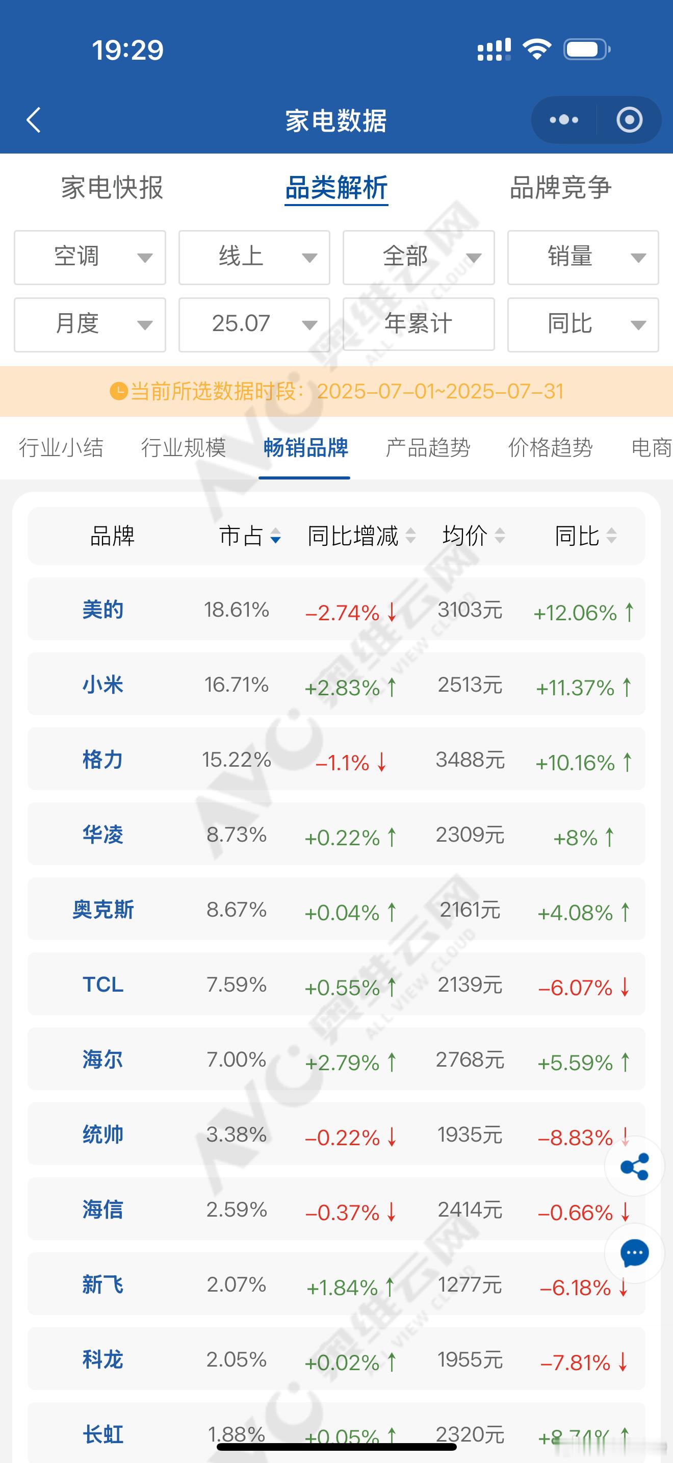 小米空调线上销量超越格力这你敢信？？？想想几年前两位大佬的对赌，现在终于有结果