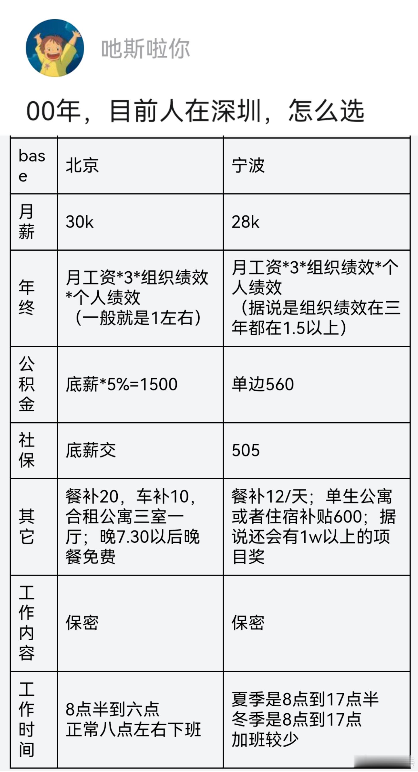 这个人找到的两份工作，你们觉得应该选哪里上班比较好？​​​