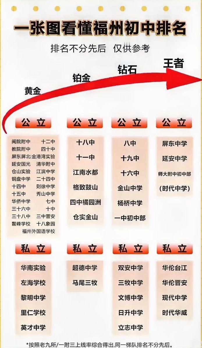 一图看懂福州初中校的排名，王者屏东、延安、师大附中，是不是少了个顶尖王者——上街