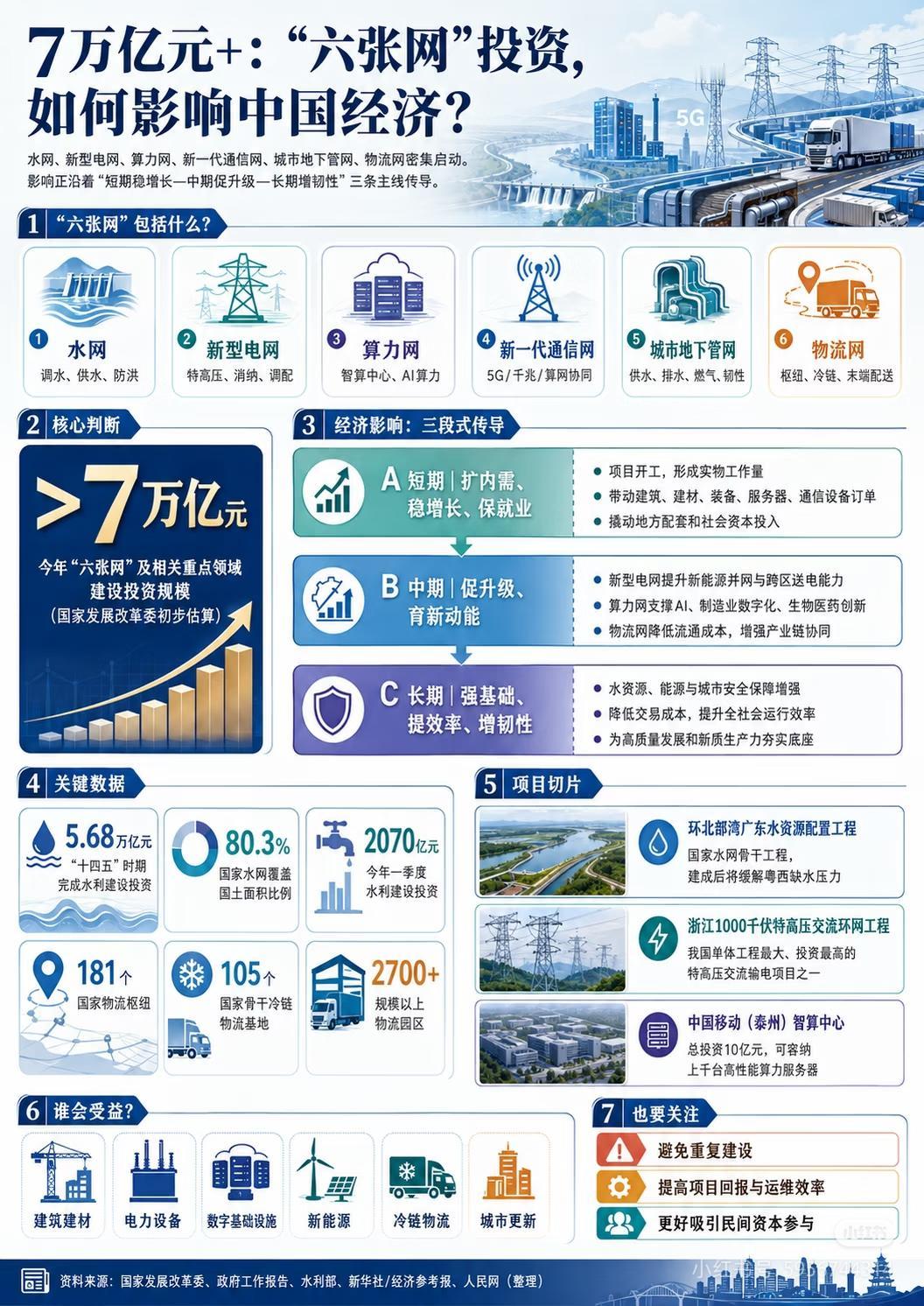 7万亿大基建全面开跑！中国经济底气彻底拉满✨真正的大国底盘，正在全速发力。