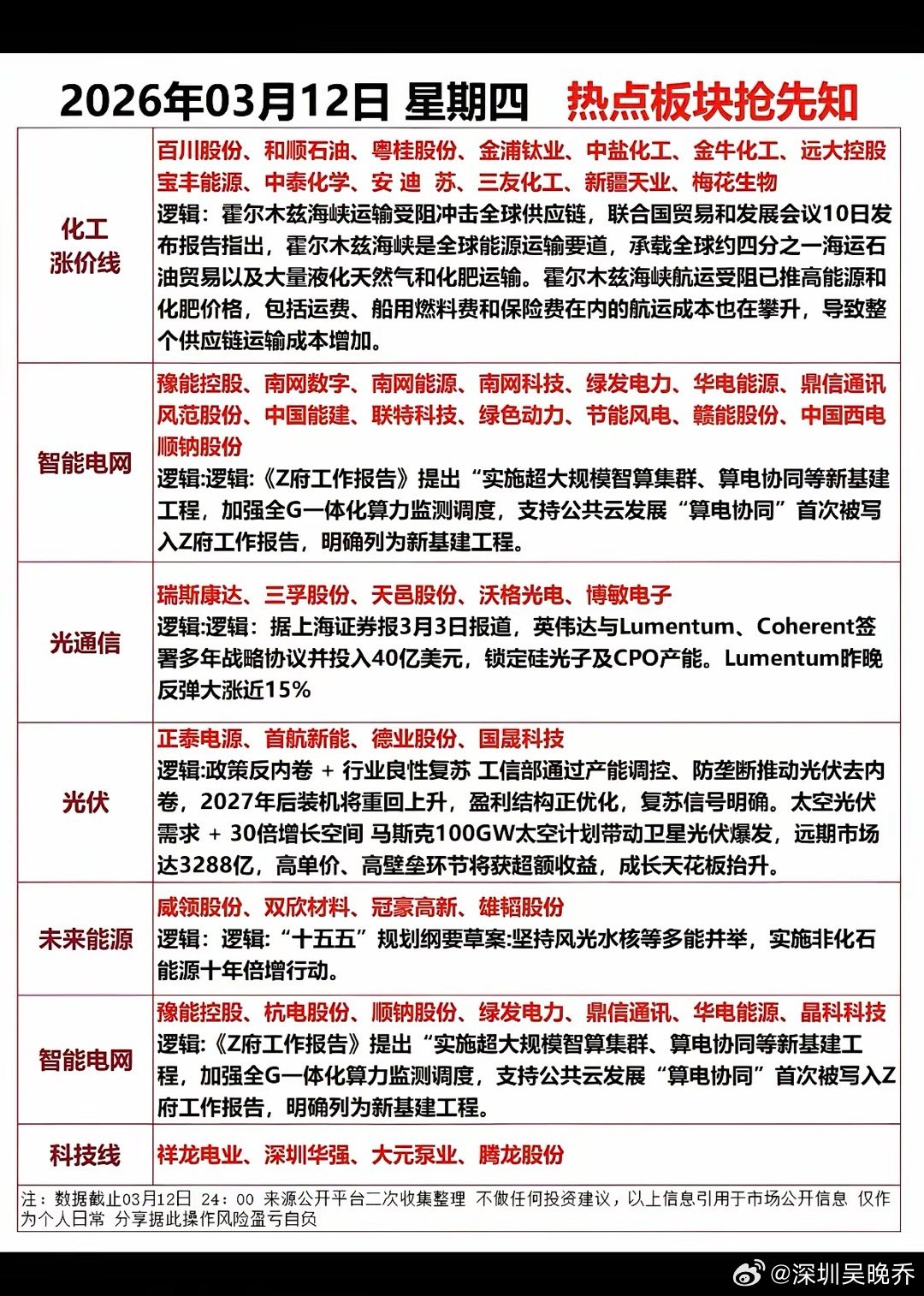3.12周四市场热点方向+投资逻辑！1.化工涨价链2.未来能源3.光通信4.