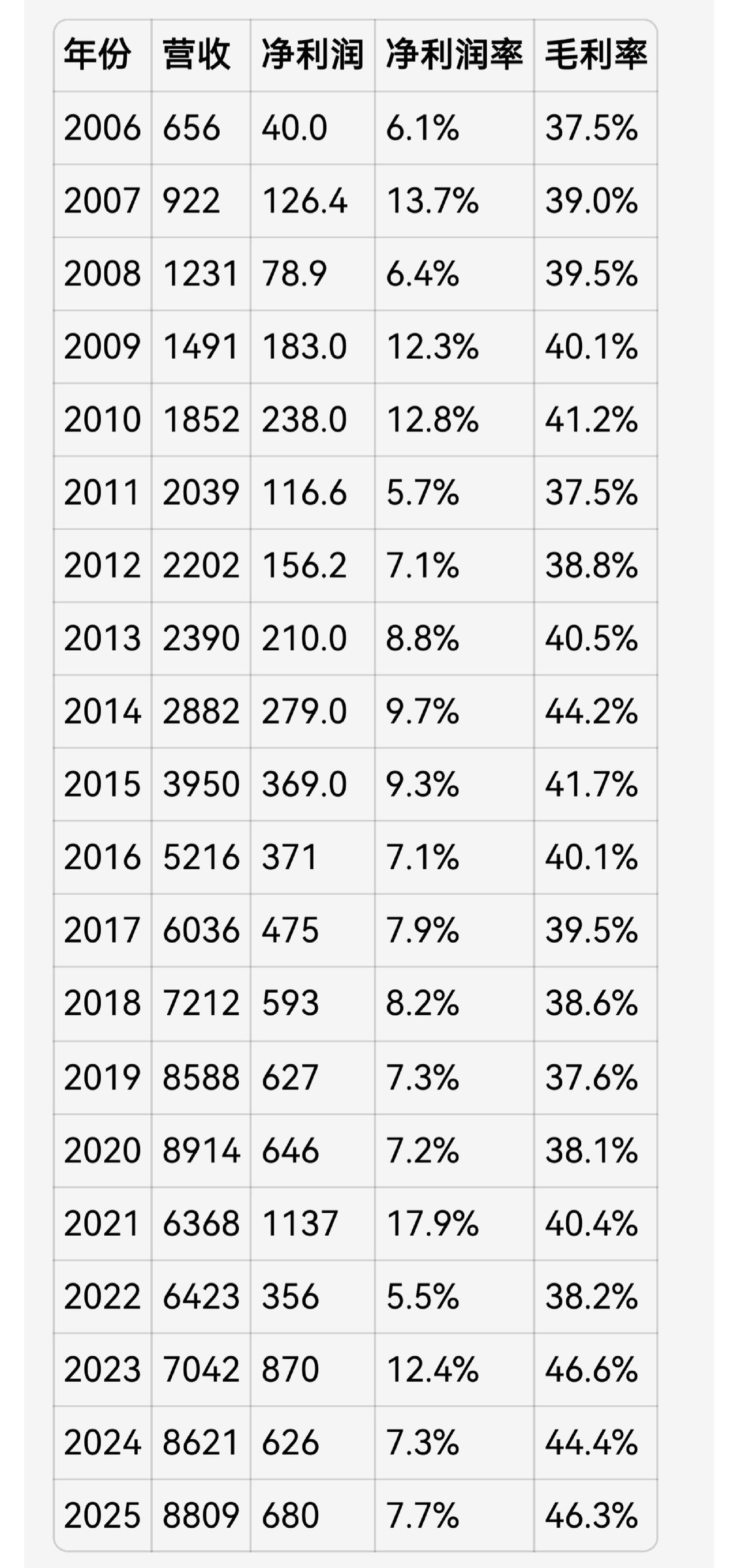 下图是华为近20年的营收和利润数据。1.华为对净利润的追求非常克制，毛利率
