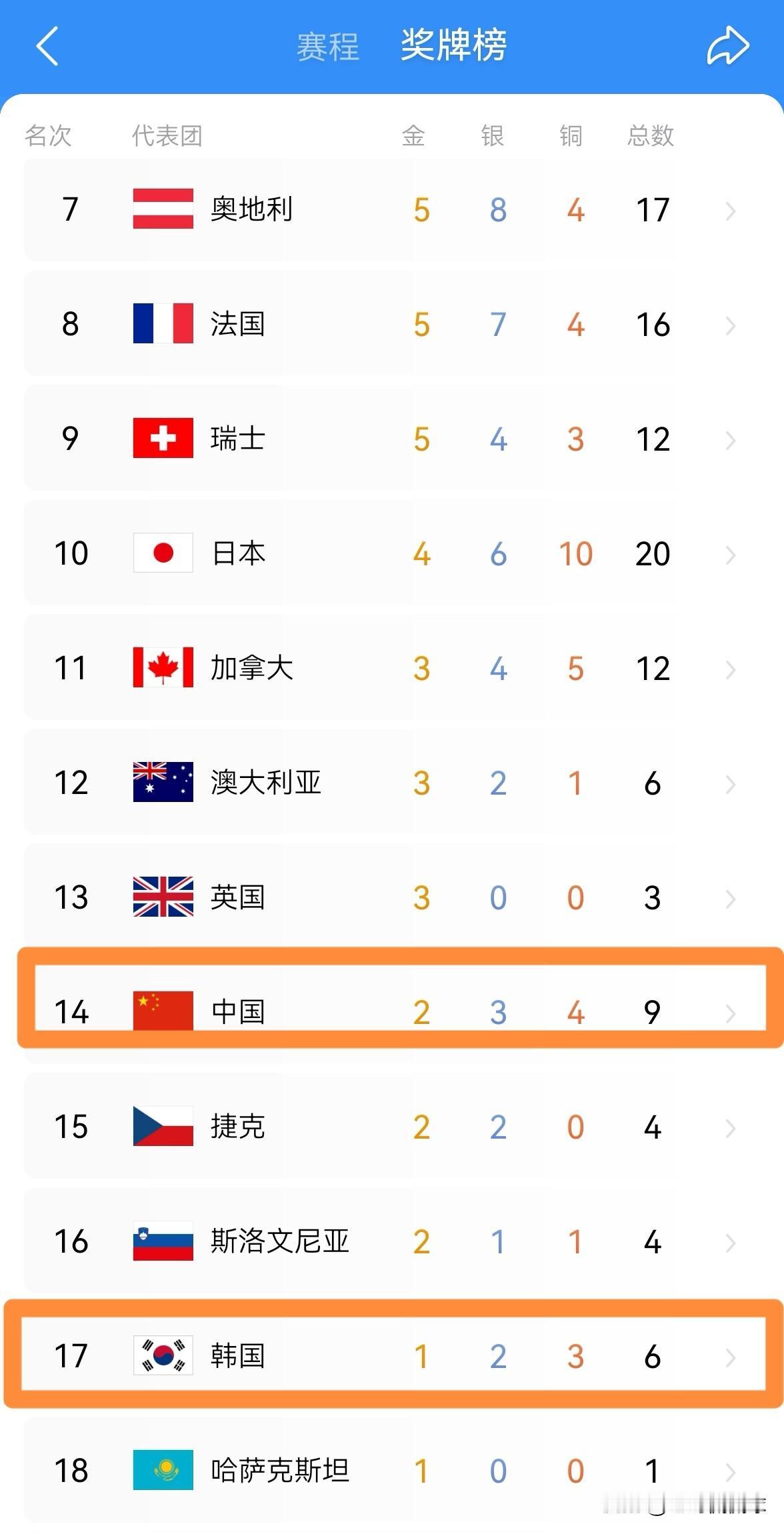 中国滑雪名将苏翊鸣和徐梦桃狠狠地打脸了韩国媒体！今天中国滑雪名将苏翊鸣和徐梦桃先