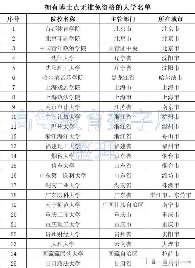 当前全国共有25所大学，已经拥有博士点却并没有推荐毕业生免试攻读研究生（即保研）