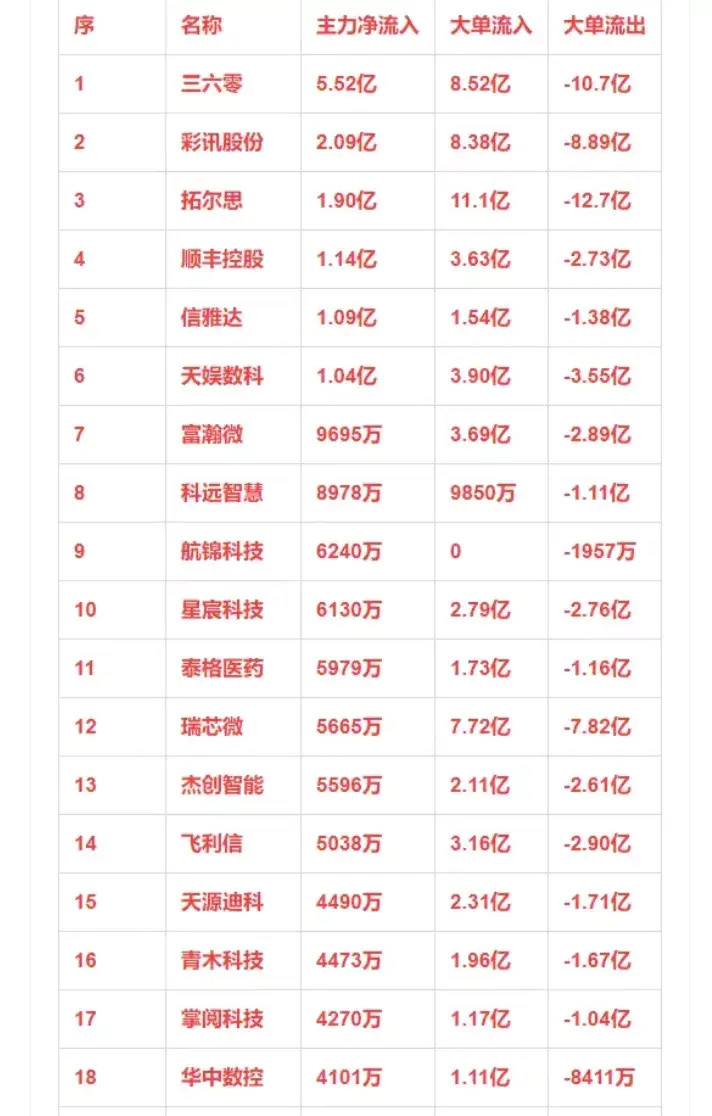 1月27日“人工智能概念”主力资金净流入情况:以下图表展示的股票不构成投资建议，