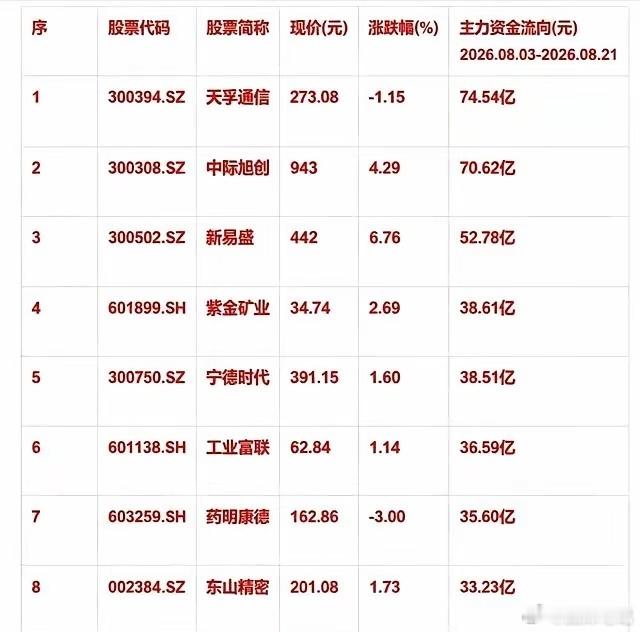 八月以来主力大举进场！9只个股资金净流入榜单出炉震荡市场里主力资金调仓动作十分明