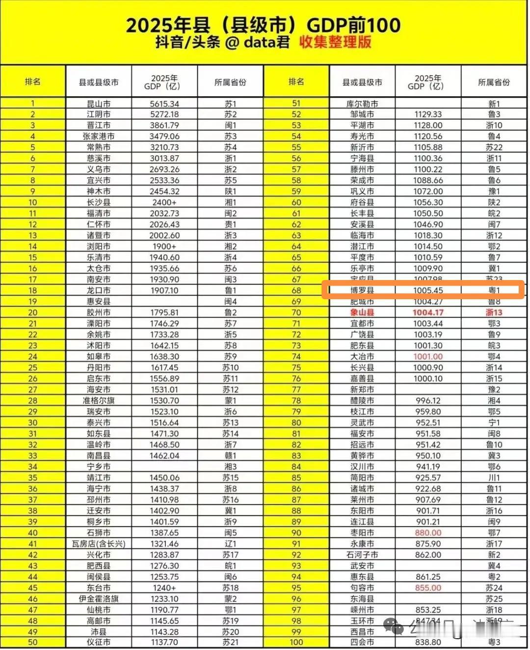 GDP全国排68的博罗县。财政收入居然能排到28。那么，如果等博罗县GDP排